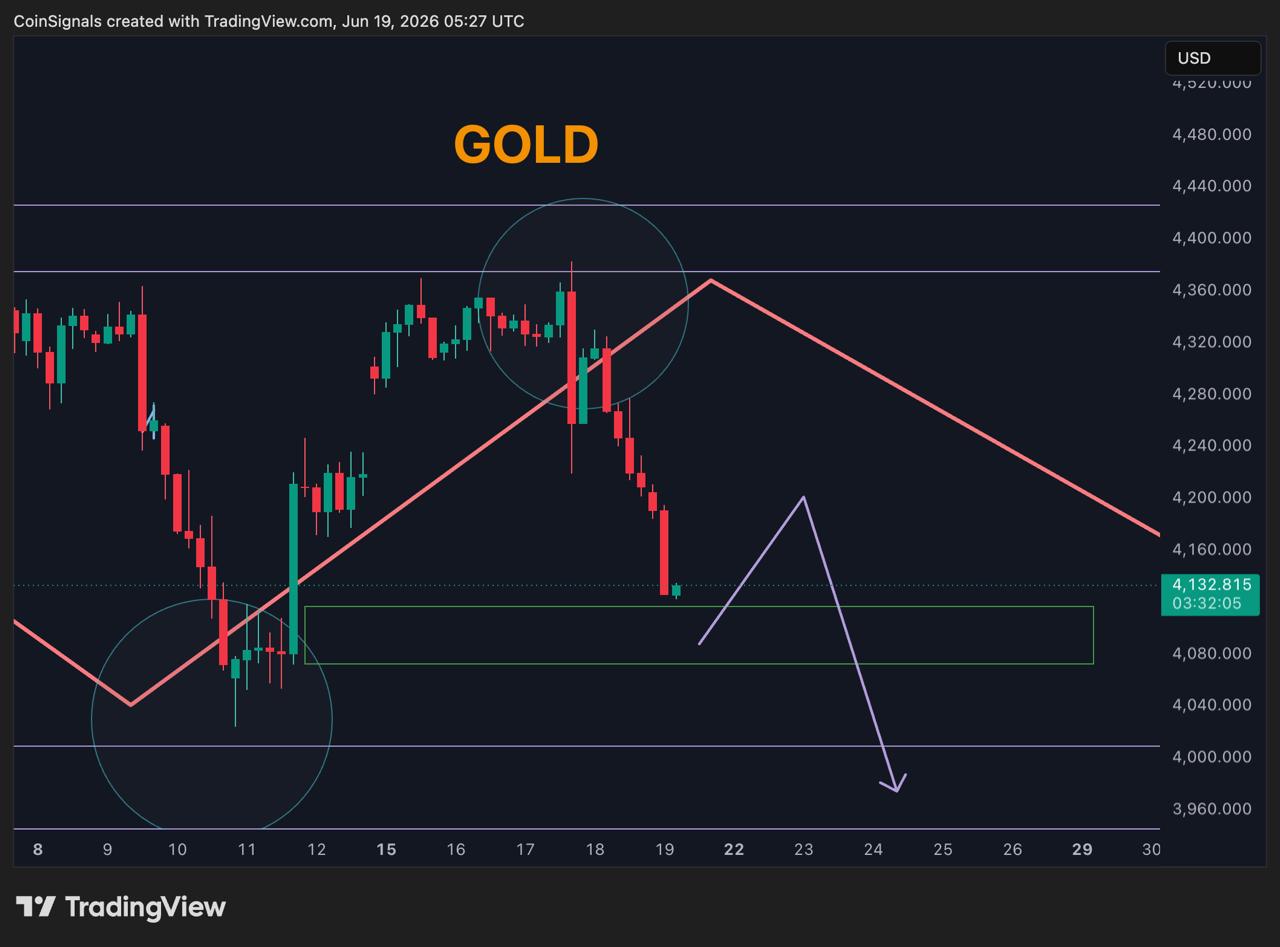 XAUUSD SHORT signal screenshot by Coin Signals