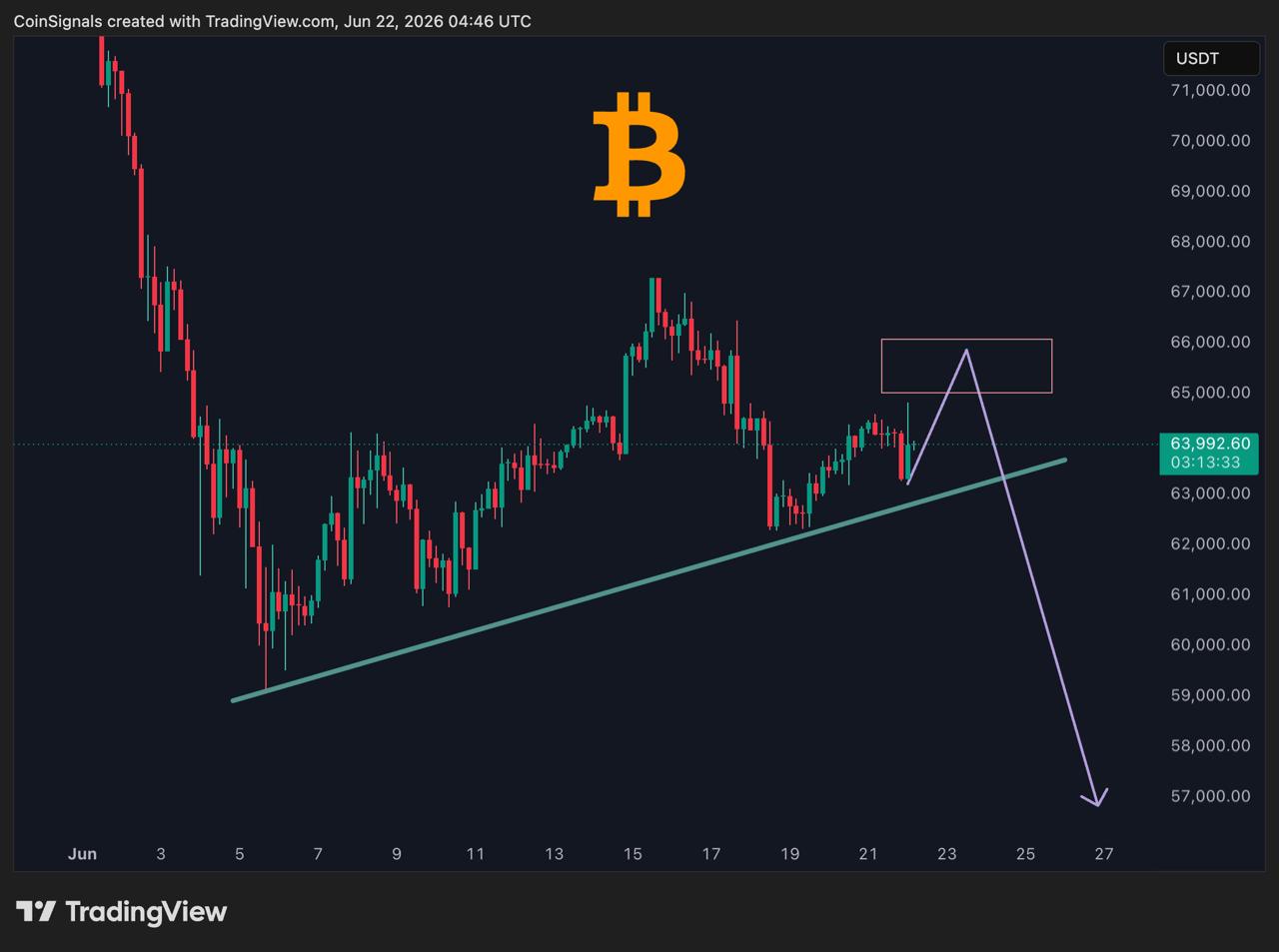 BTCUSDT SHORT signal screenshot by Coin Signals