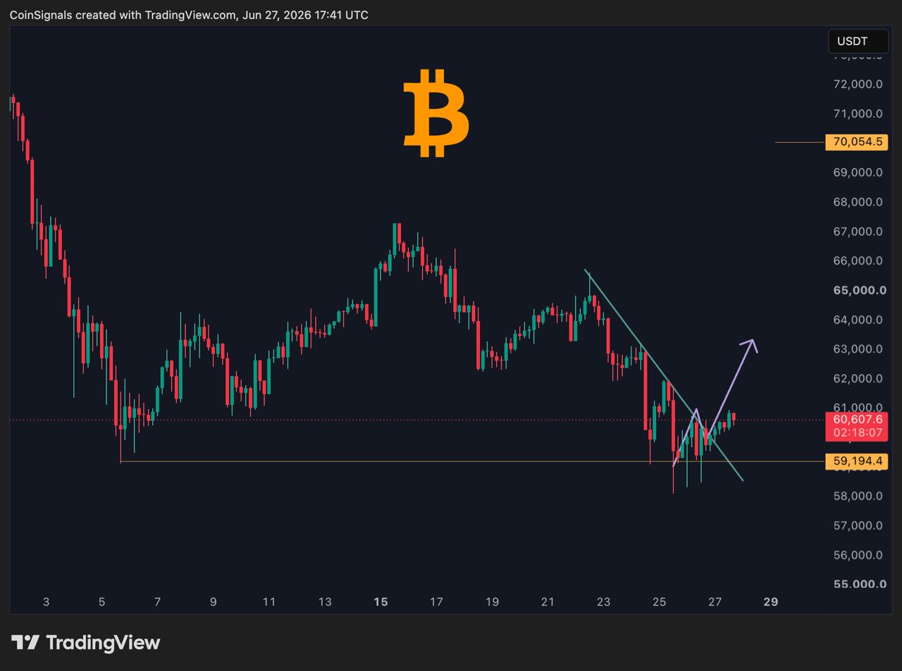 BTCUSDT LONG signal screenshot by Coin Signals