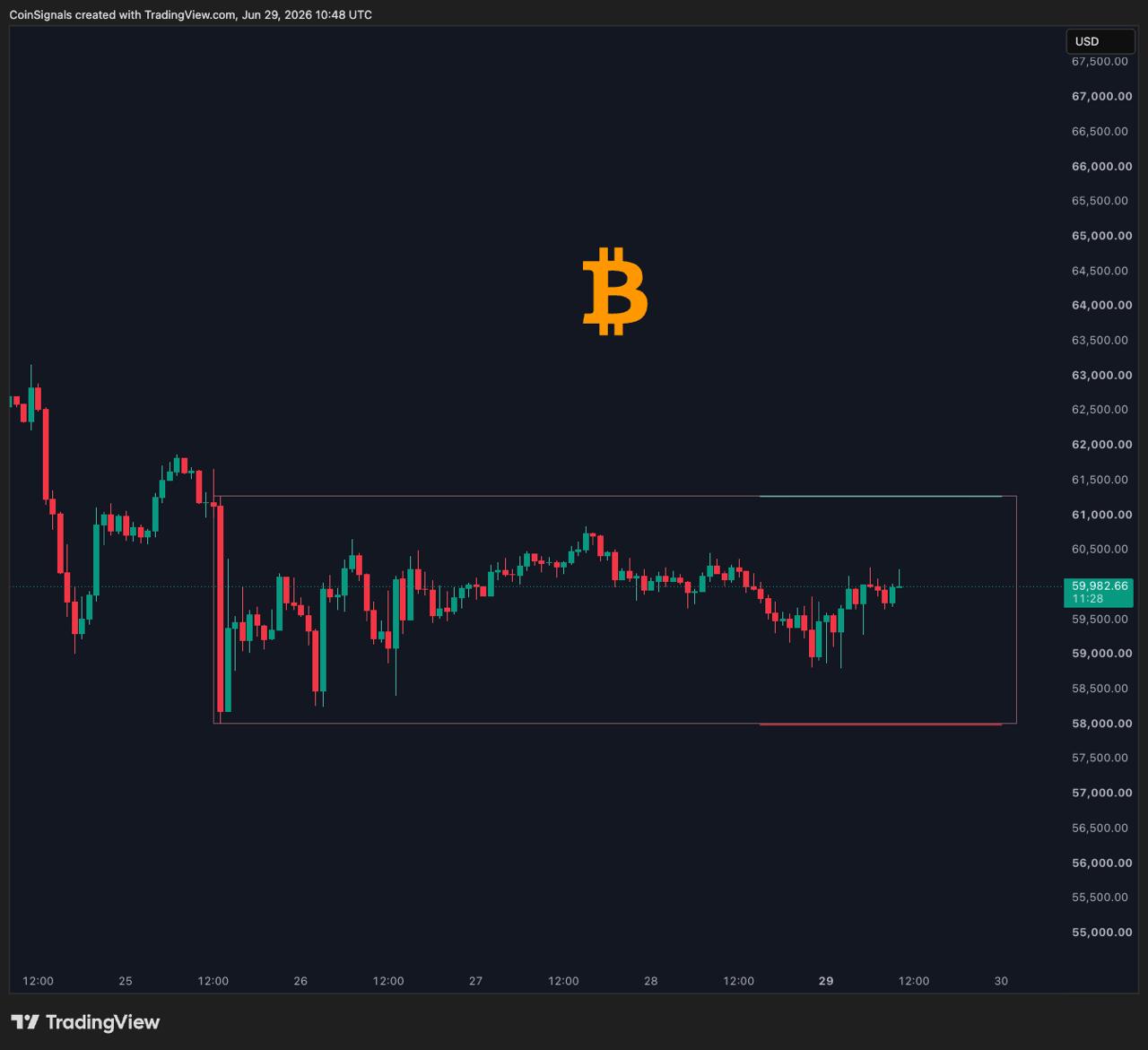 BTCUSDT LONG signal screenshot by Coin Signals
