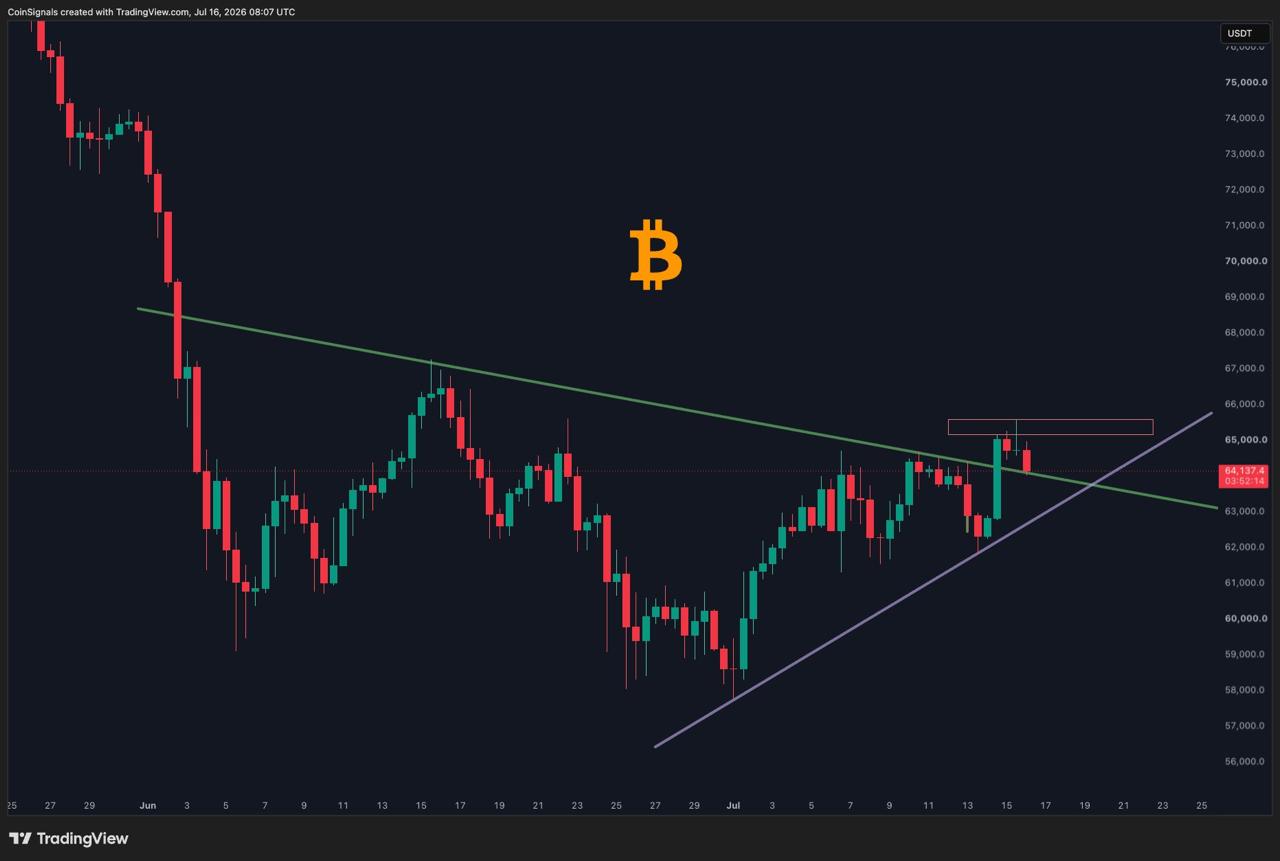 BTCUSDT SHORT signal screenshot by Coin Signals