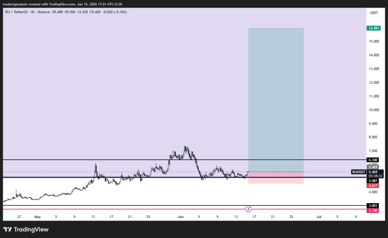 INJUSDT LONG signal screenshot by Crypto Inner Circle®