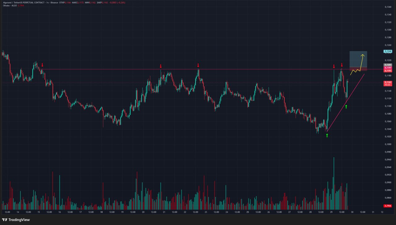ALGOUSDT LONG signal screenshot by Trader signals RU