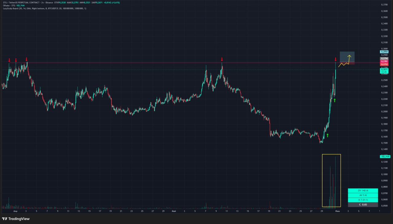STGUSDT LONG signal screenshot by Trader signals RU