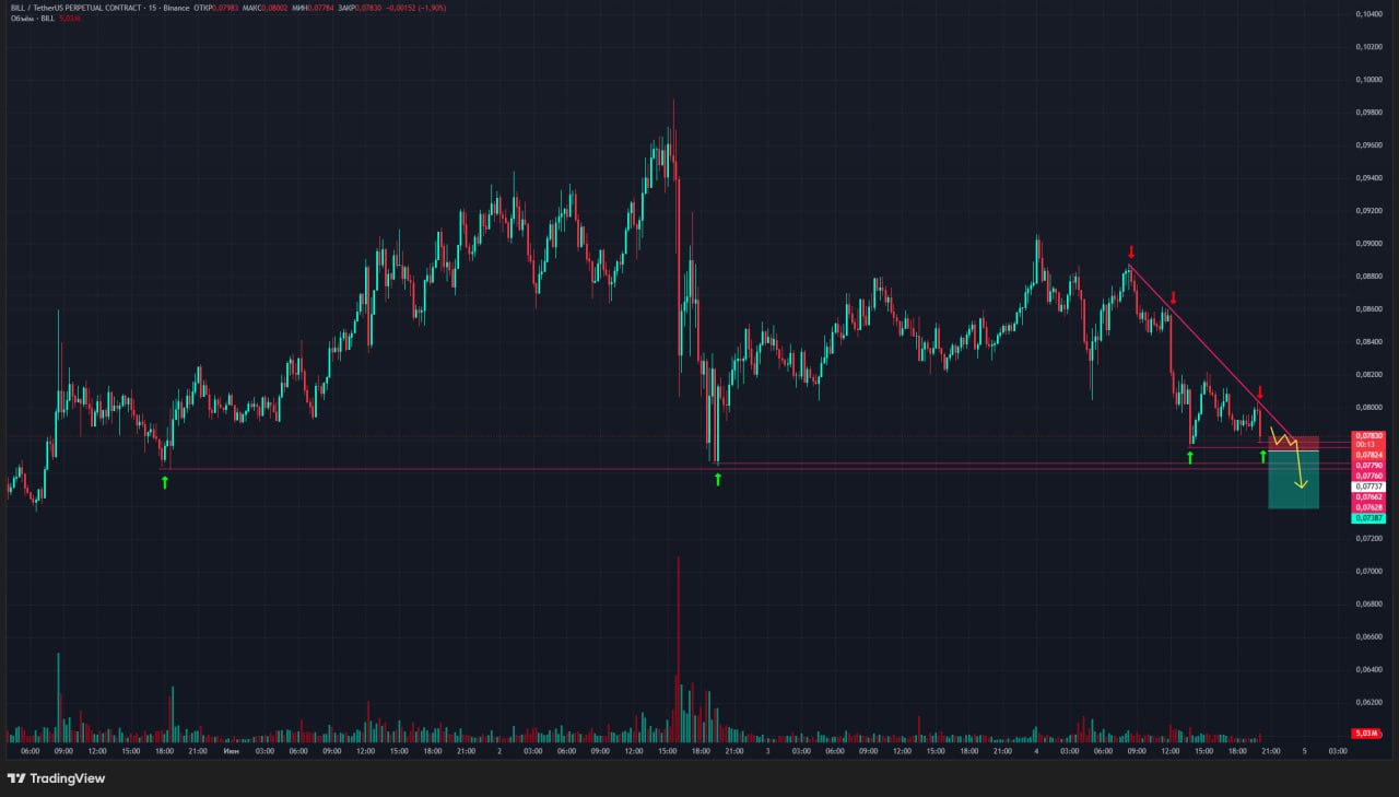 BILLUSDT SHORT signal screenshot by Trader signals RU
