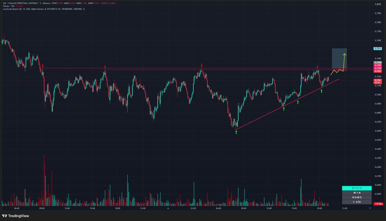 SUIUSDT LONG signal screenshot by Trader signals RU