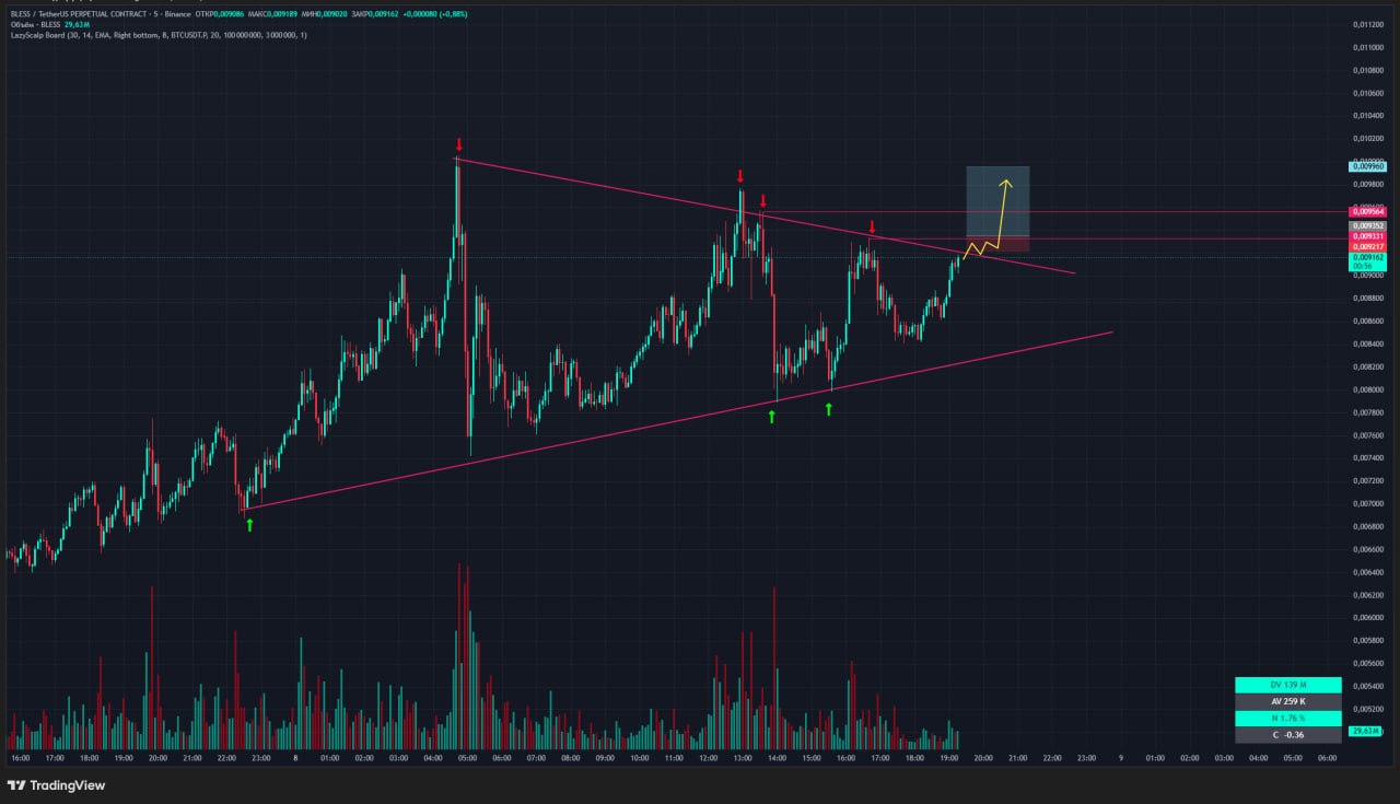 BLESSUSDT LONG signal screenshot by Trader signals RU