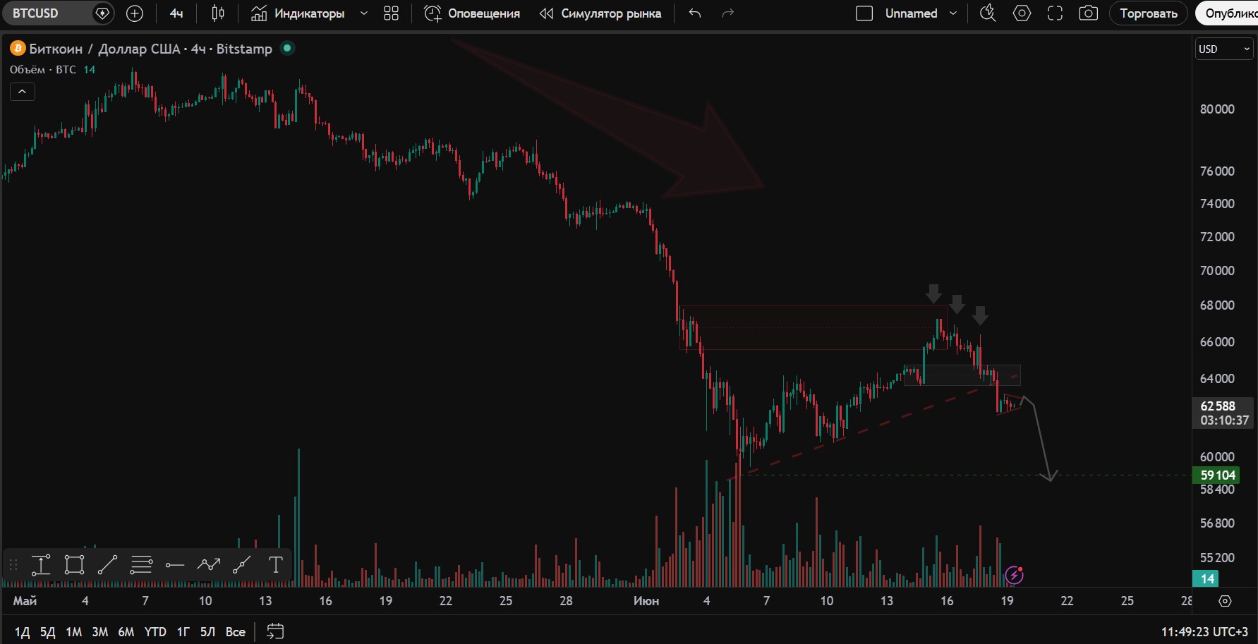 BTCUSDT SHORT signal screenshot by Trader signals RU