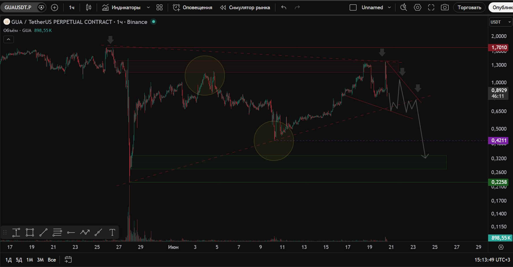 GUAUSDT SHORT signal screenshot by Trader signals RU
