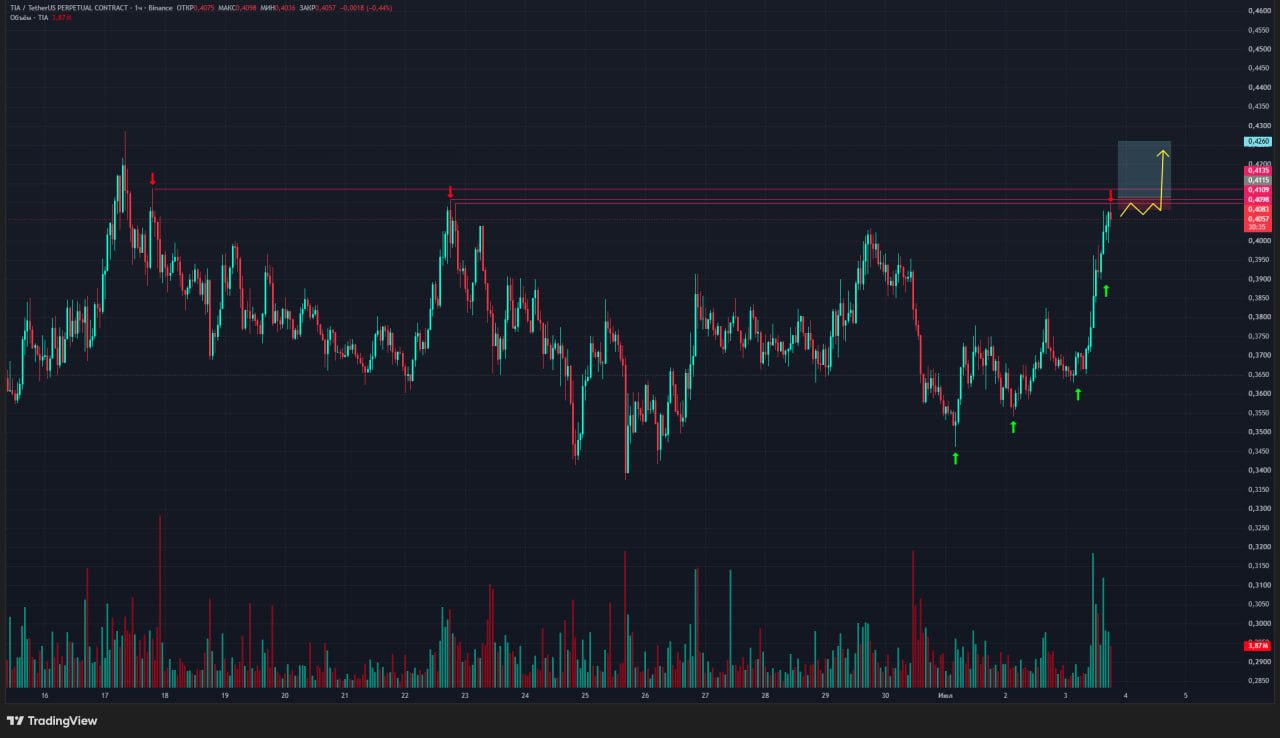 TIAUSDT LONG signal screenshot by Trader signals RU