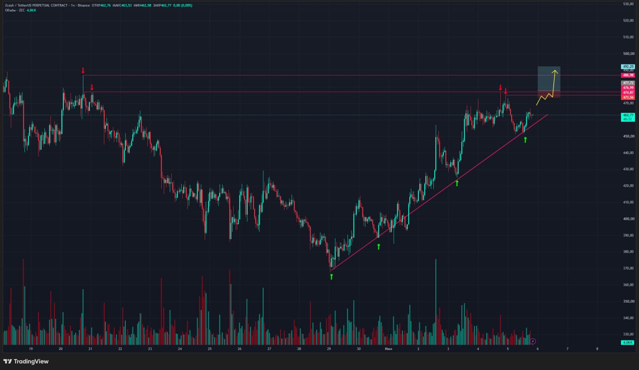 ZECUSDT LONG signal screenshot by Trader signals RU