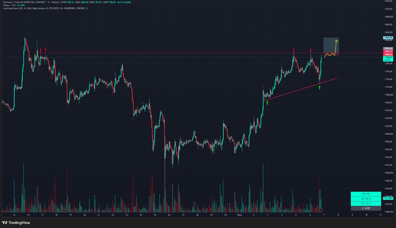 ETHUSDT LONG signal screenshot by Trader signals RU