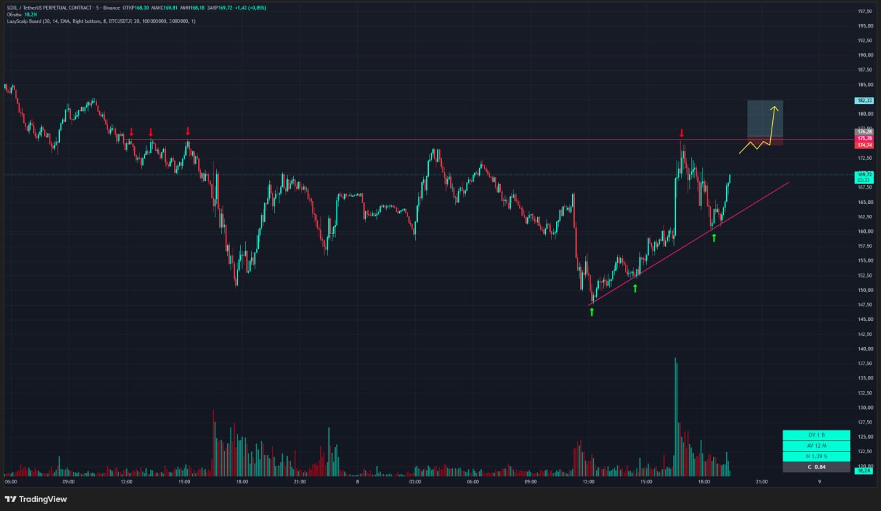 SOXLUSDT LONG signal screenshot by Trader signals RU