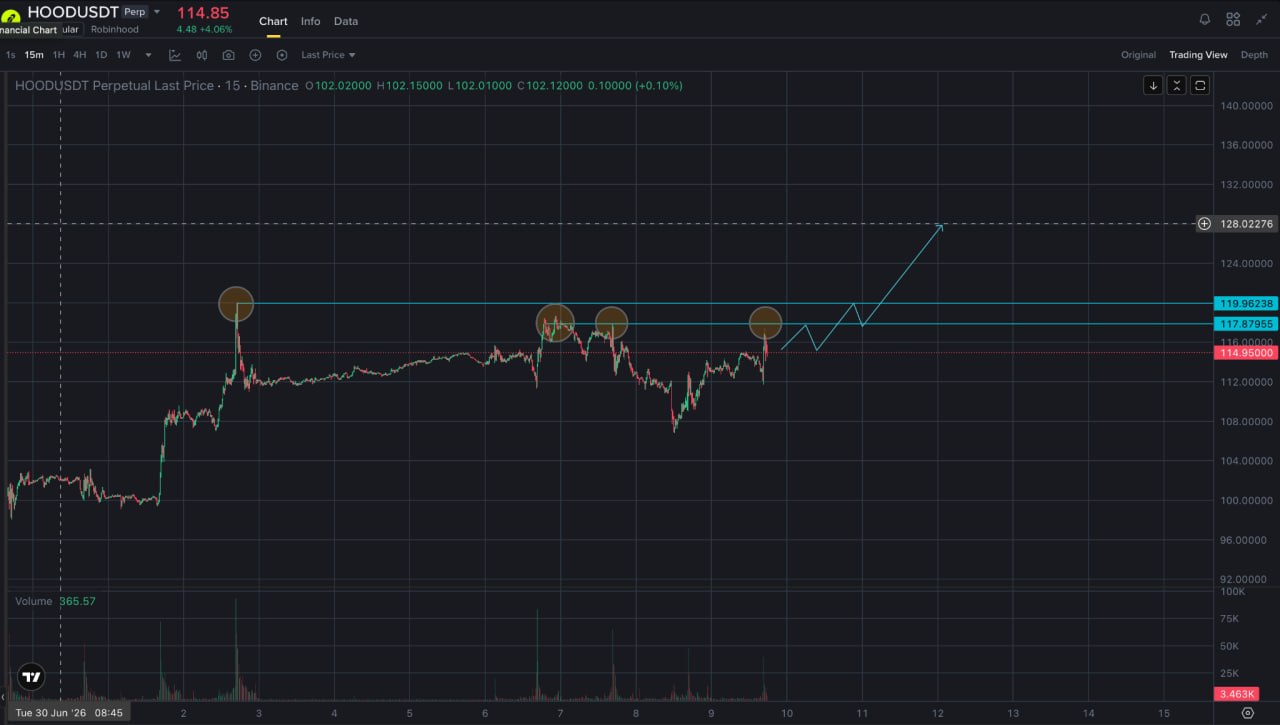 HOODUSDT LONG signal screenshot by Trader signals RU