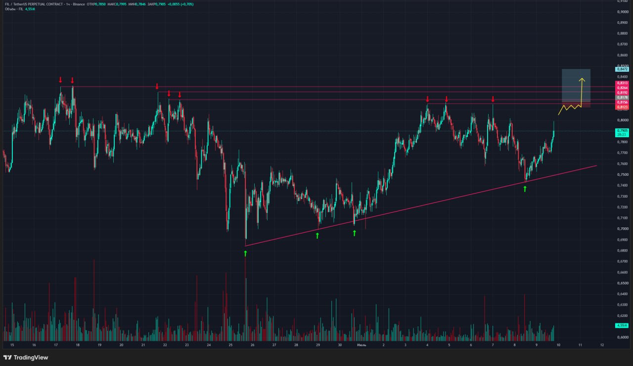 FILUSDT LONG signal screenshot by Trader signals RU