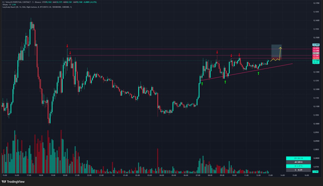 BUSDT LONG signal screenshot by Trader signals RU