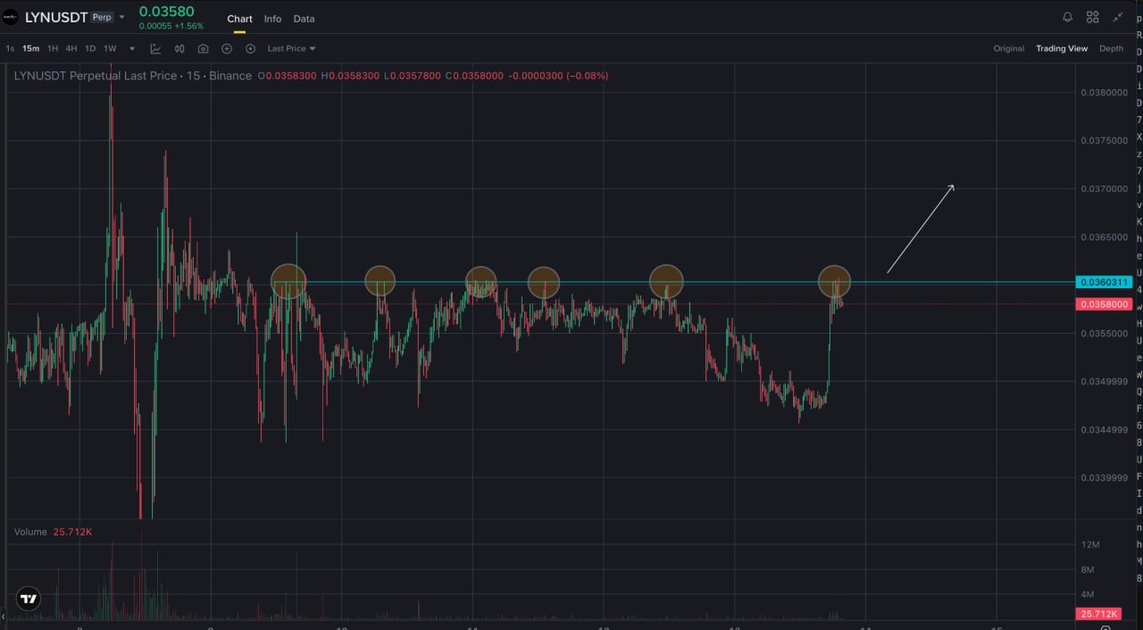 LYNUSDT LONG signal screenshot by Trader signals RU