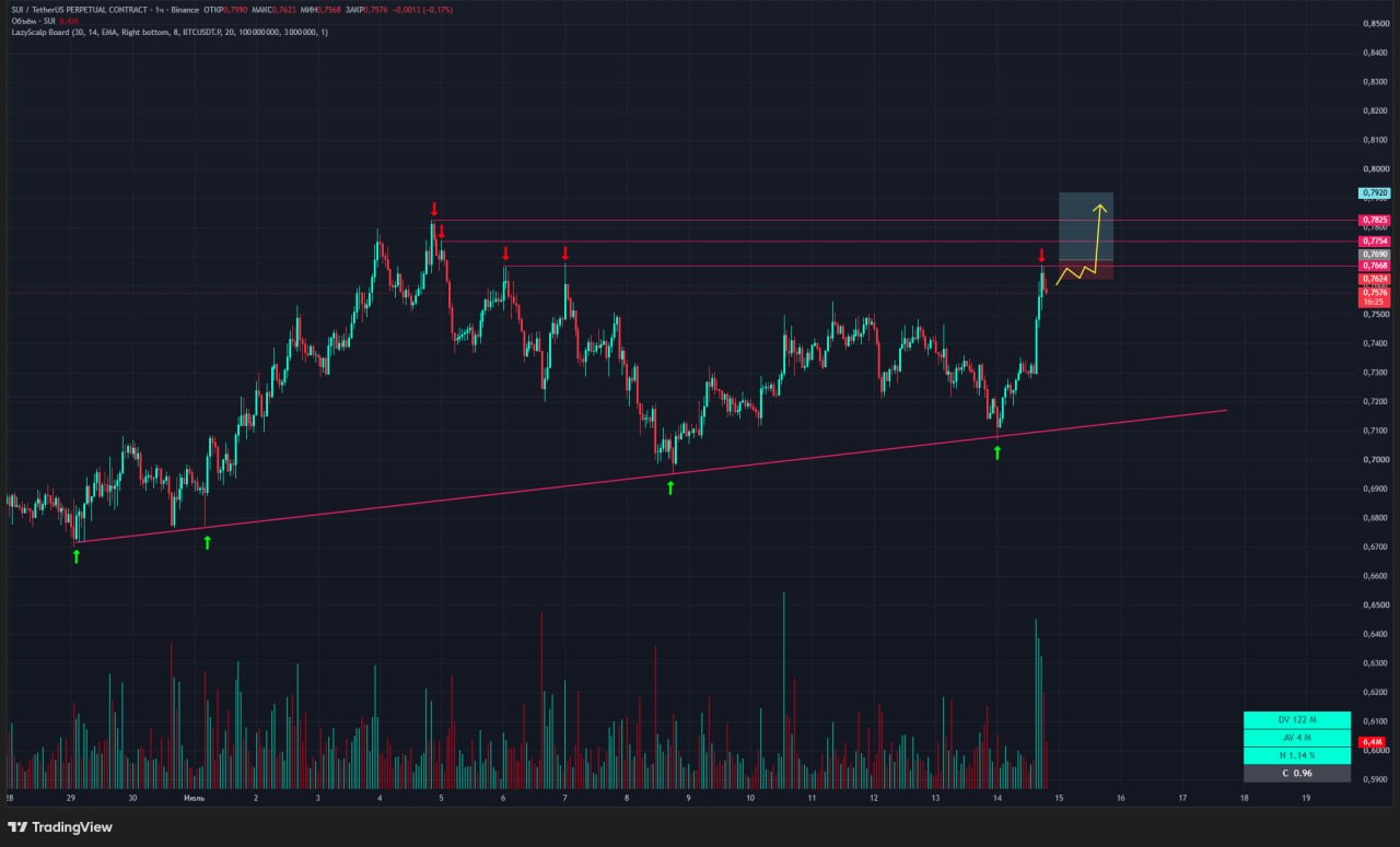 SUIUSDT LONG signal screenshot by Trader signals RU