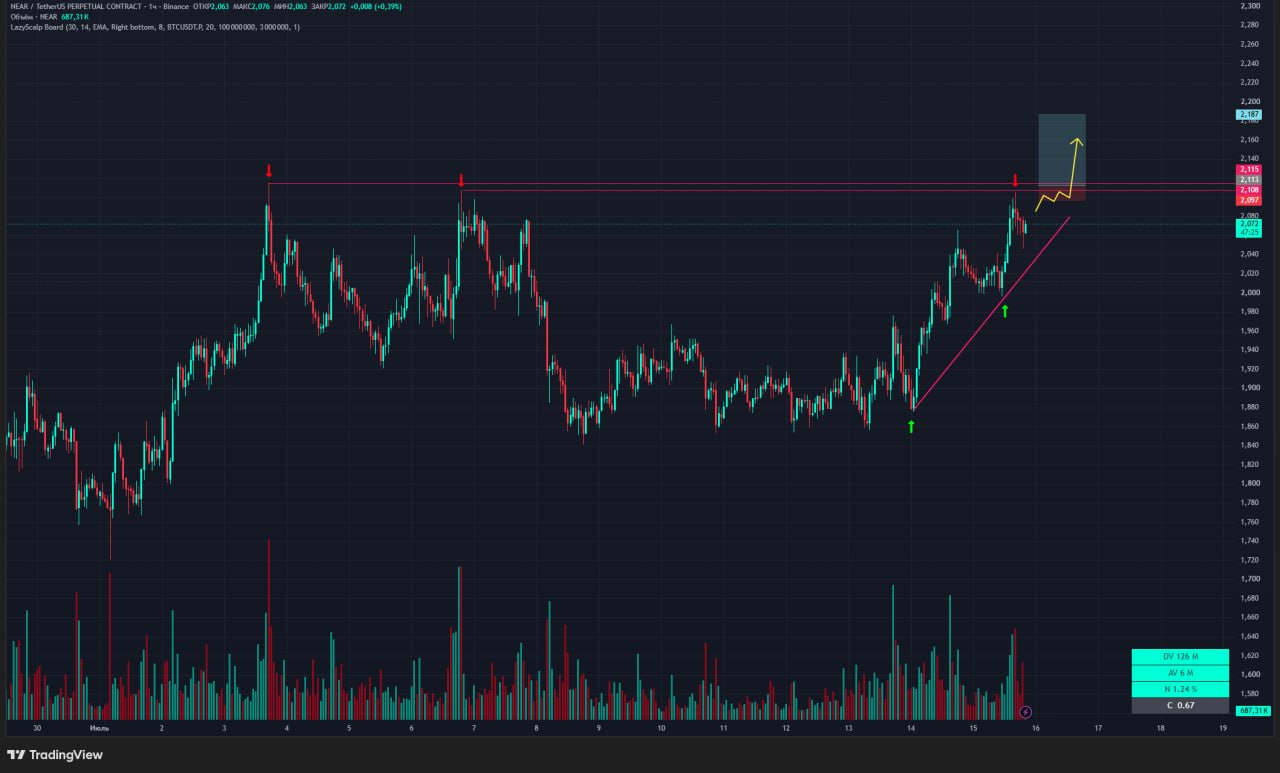 NEARUSDT LONG signal screenshot by Trader signals RU