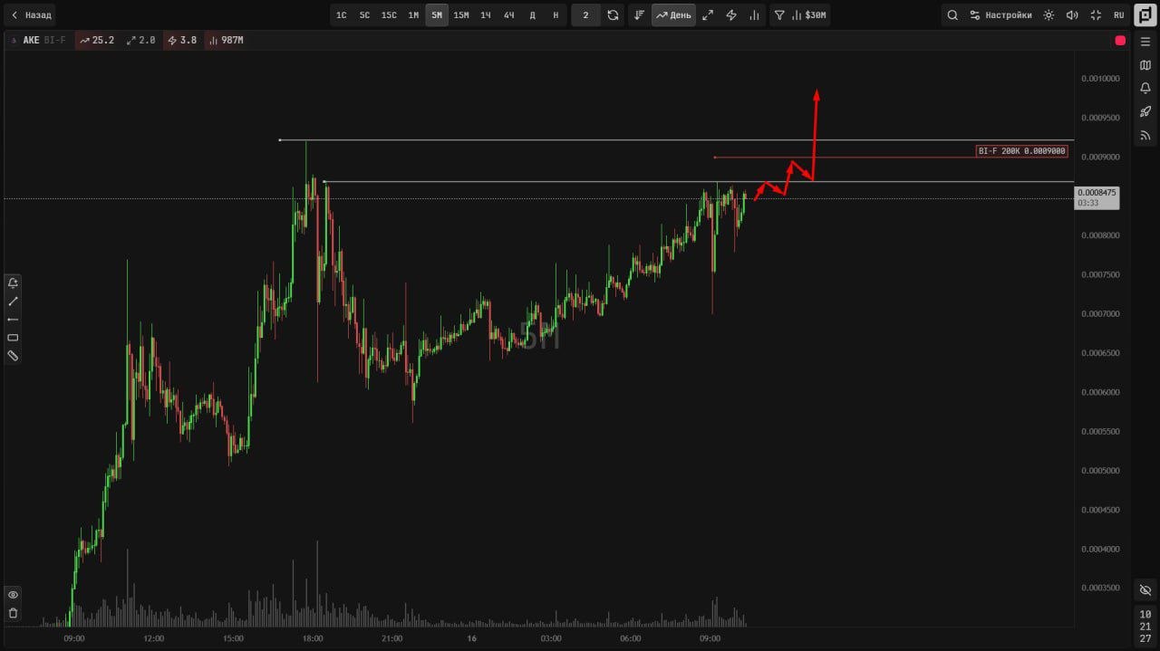 AKEUSDT LONG signal screenshot by Trader signals RU