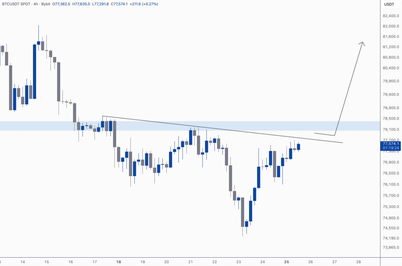 BTCUSDT LONG signal screenshot by Kim & Crypto