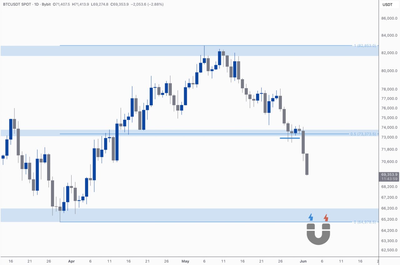 BTCUSDT SHORT signal screenshot by Kim & Crypto