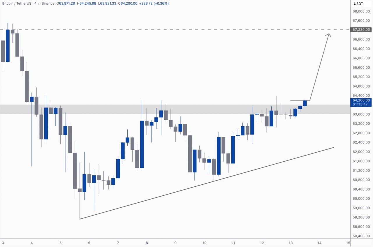 BTCUSDT LONG signal screenshot by Kim & Crypto