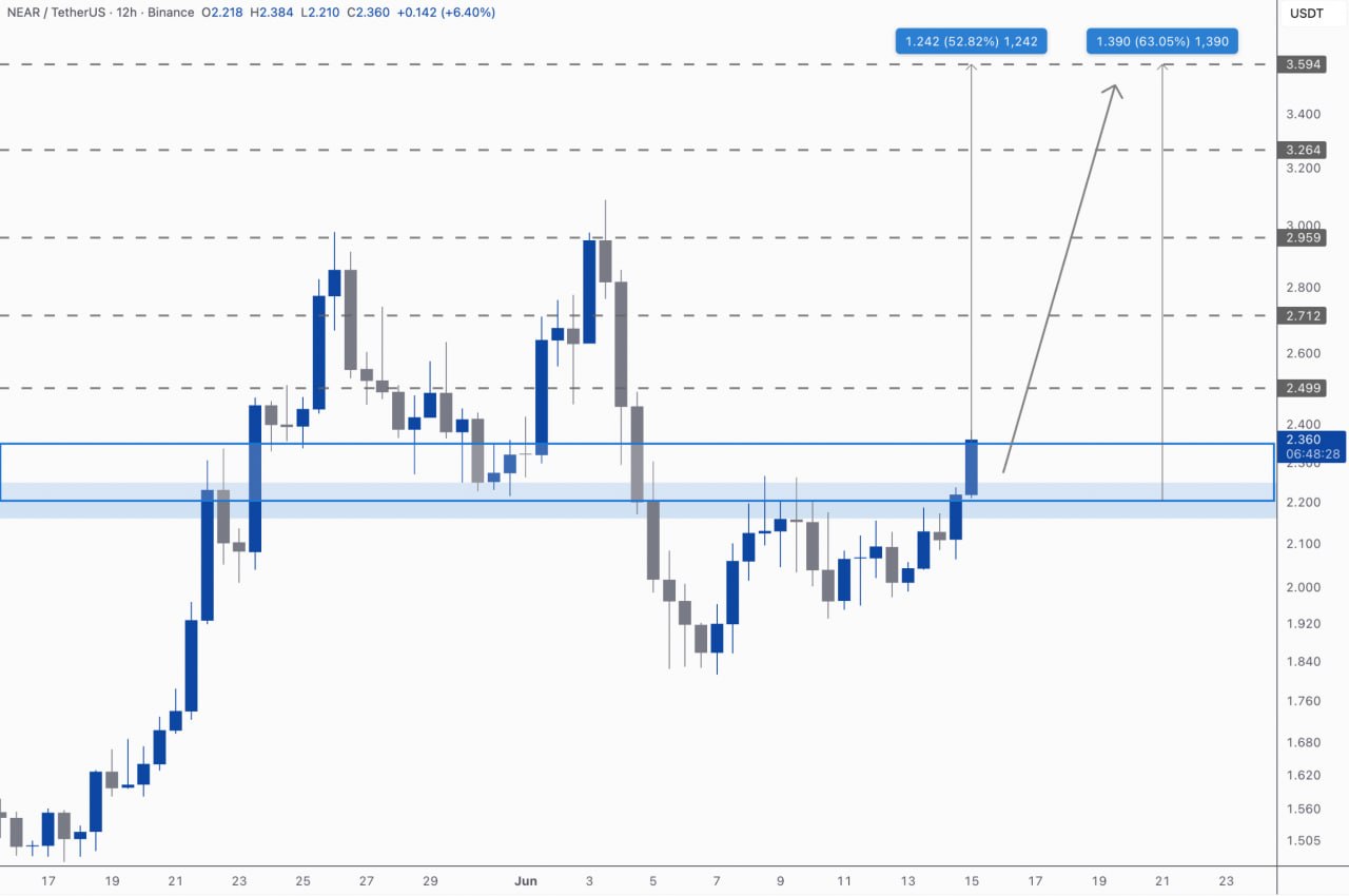NEARUSDT LONG signal screenshot by Kim & Crypto
