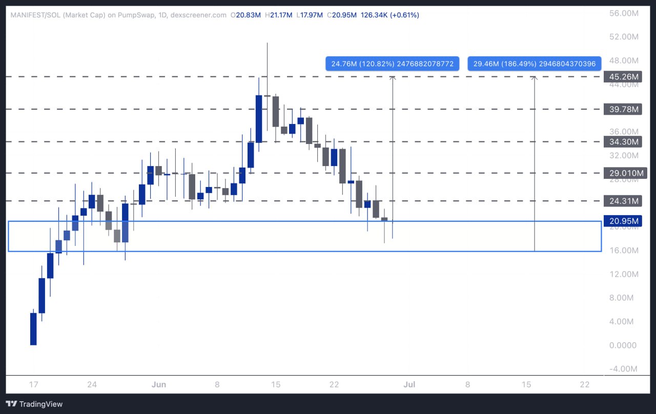 MANIFESTSOLUSDT LONG signal screenshot by Kim & Crypto