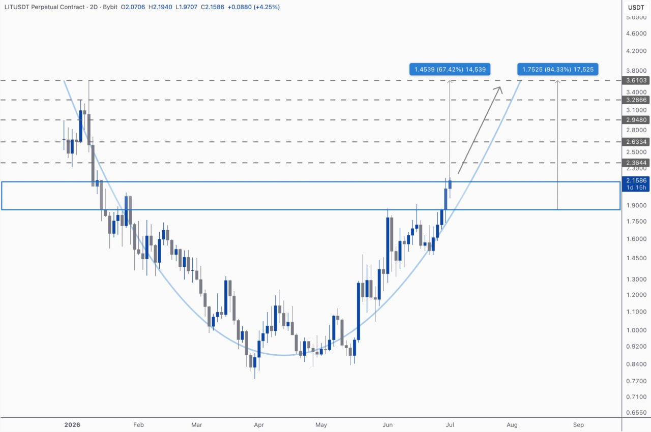 LITUSDT LONG signal screenshot by Kim & Crypto