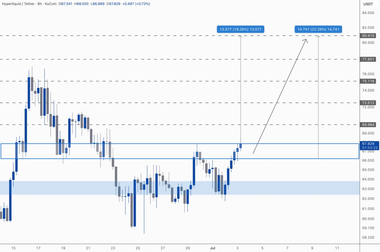 HYPEUSDT LONG signal screenshot by Kim & Crypto