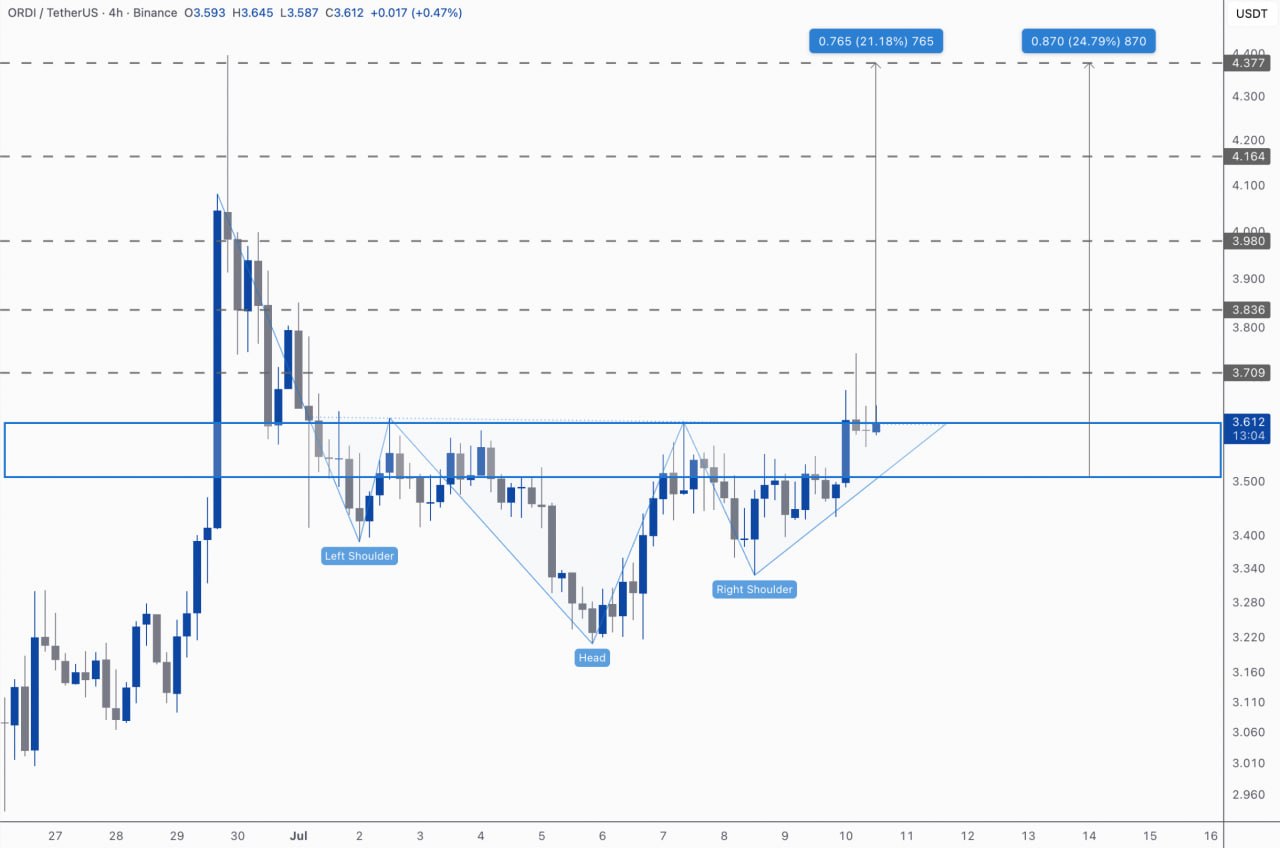 ORDIUSDT LONG signal screenshot by Kim & Crypto