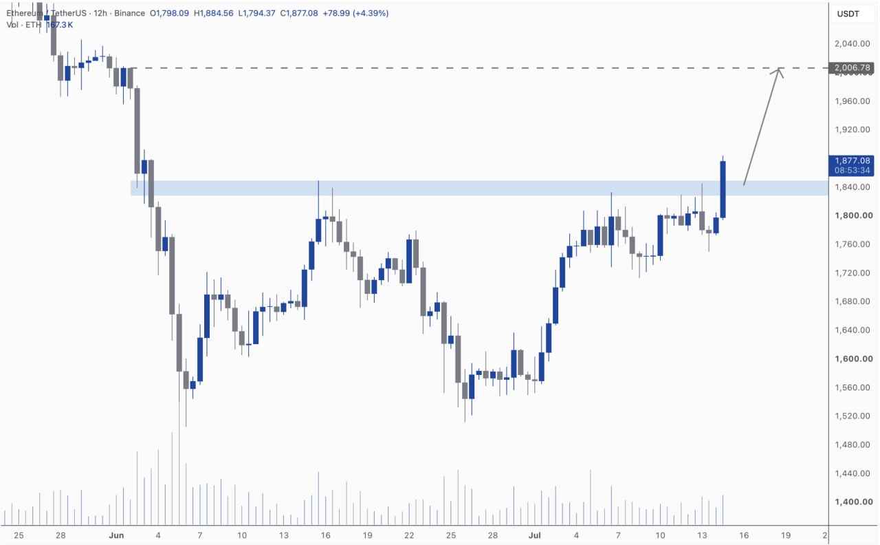 ETHUSDT LONG signal screenshot by Kim & Crypto