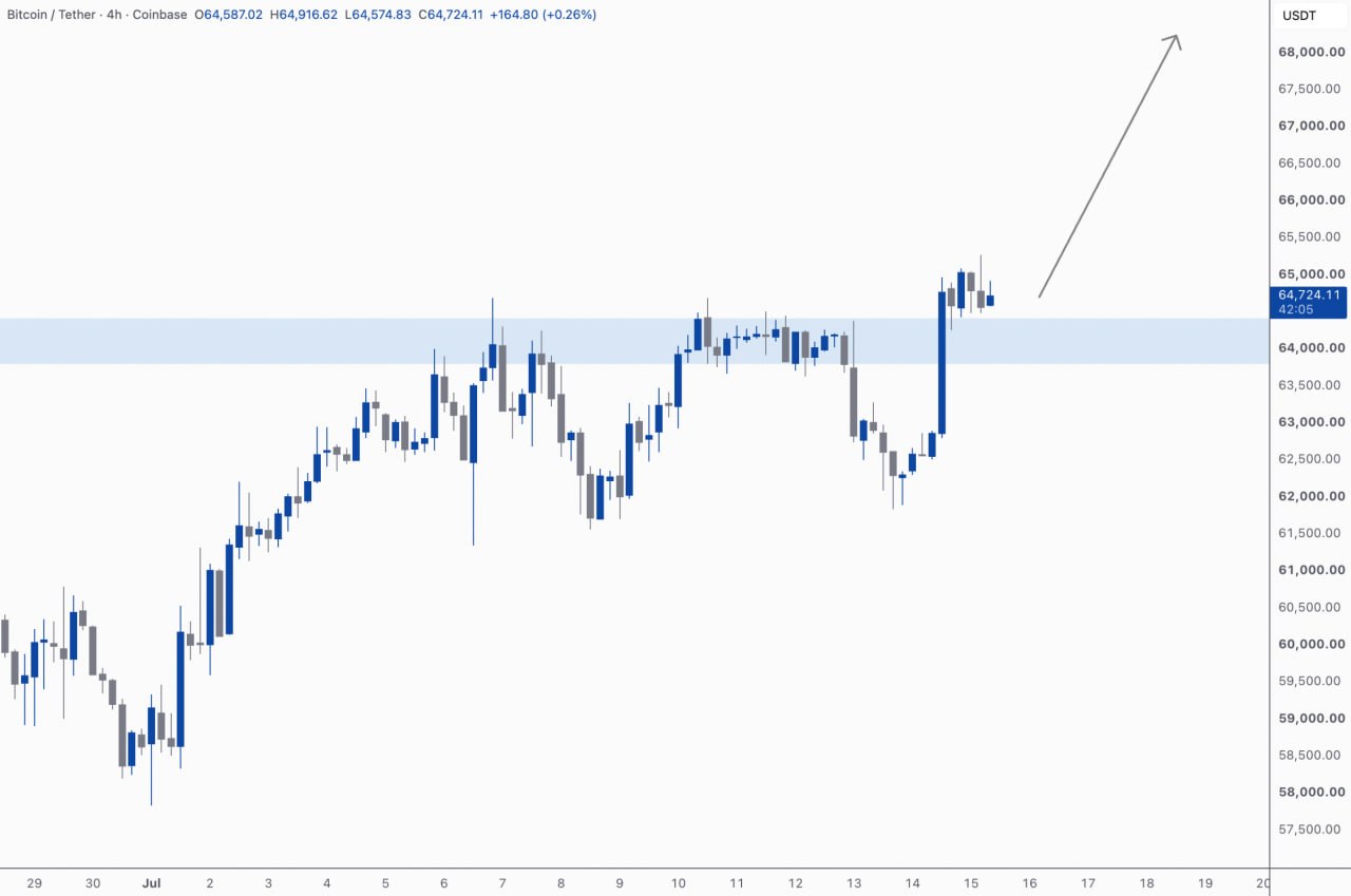 BTCUSDT LONG signal screenshot by Kim & Crypto