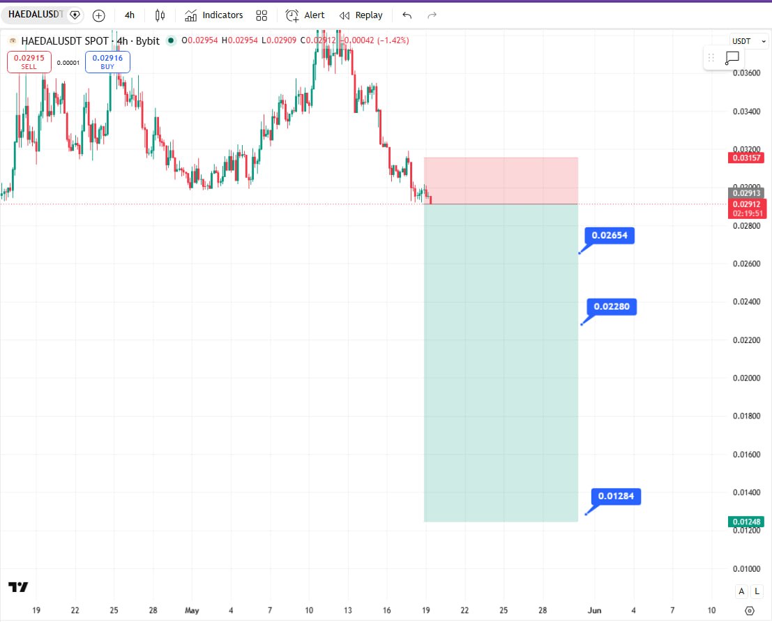 HAEDALUSDT SHORT signal screenshot by Crypto Ninjas Trading 🥷🏿