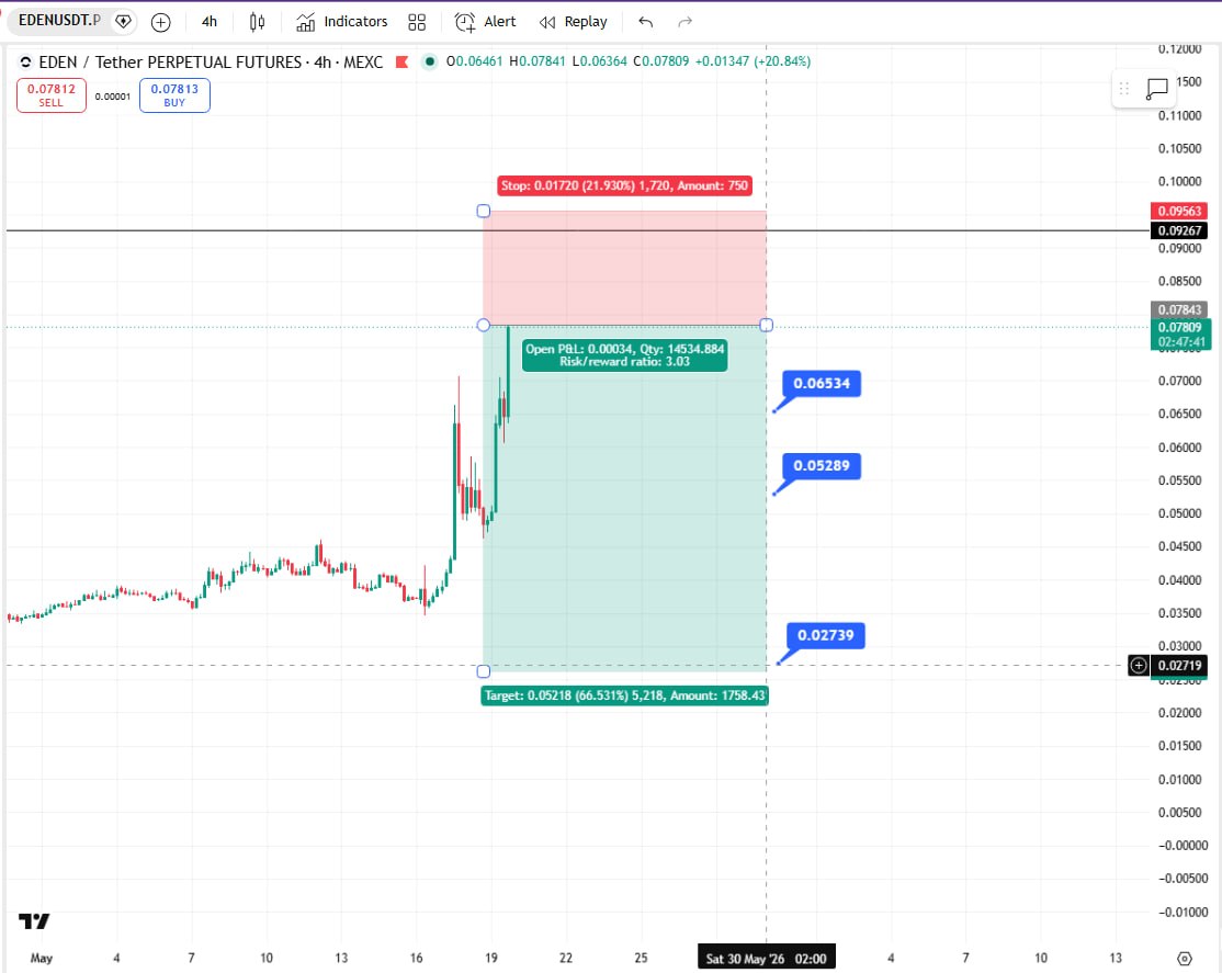 EDENUSDT SHORT signal screenshot by Crypto Ninjas Trading 🥷🏿