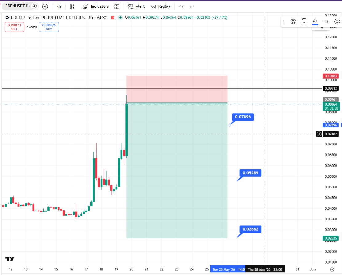 EDENUSDT SHORT signal screenshot by Crypto Ninjas Trading 🥷🏿