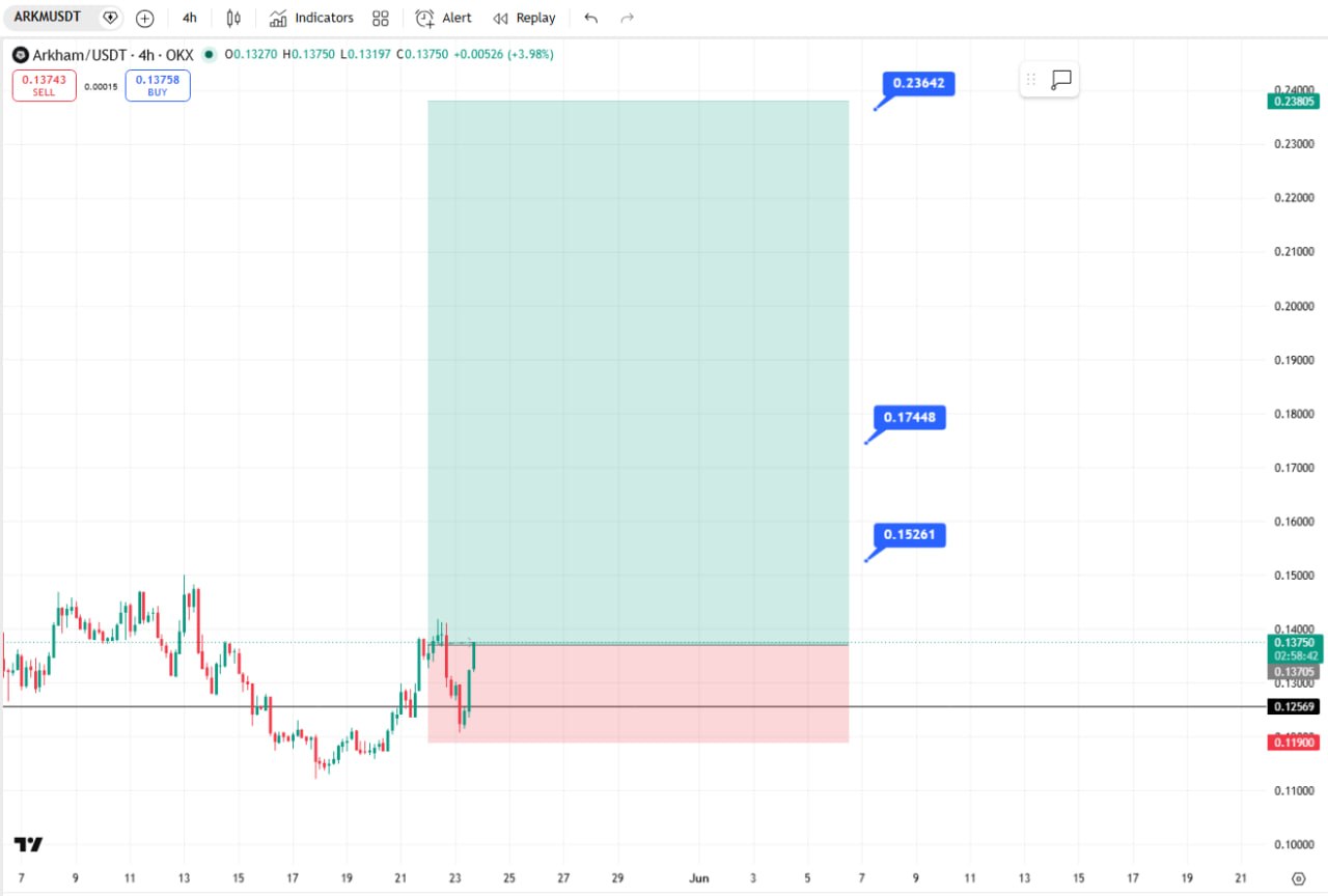 ARKMUSDT LONG signal screenshot by Crypto Ninjas Trading 🥷🏿