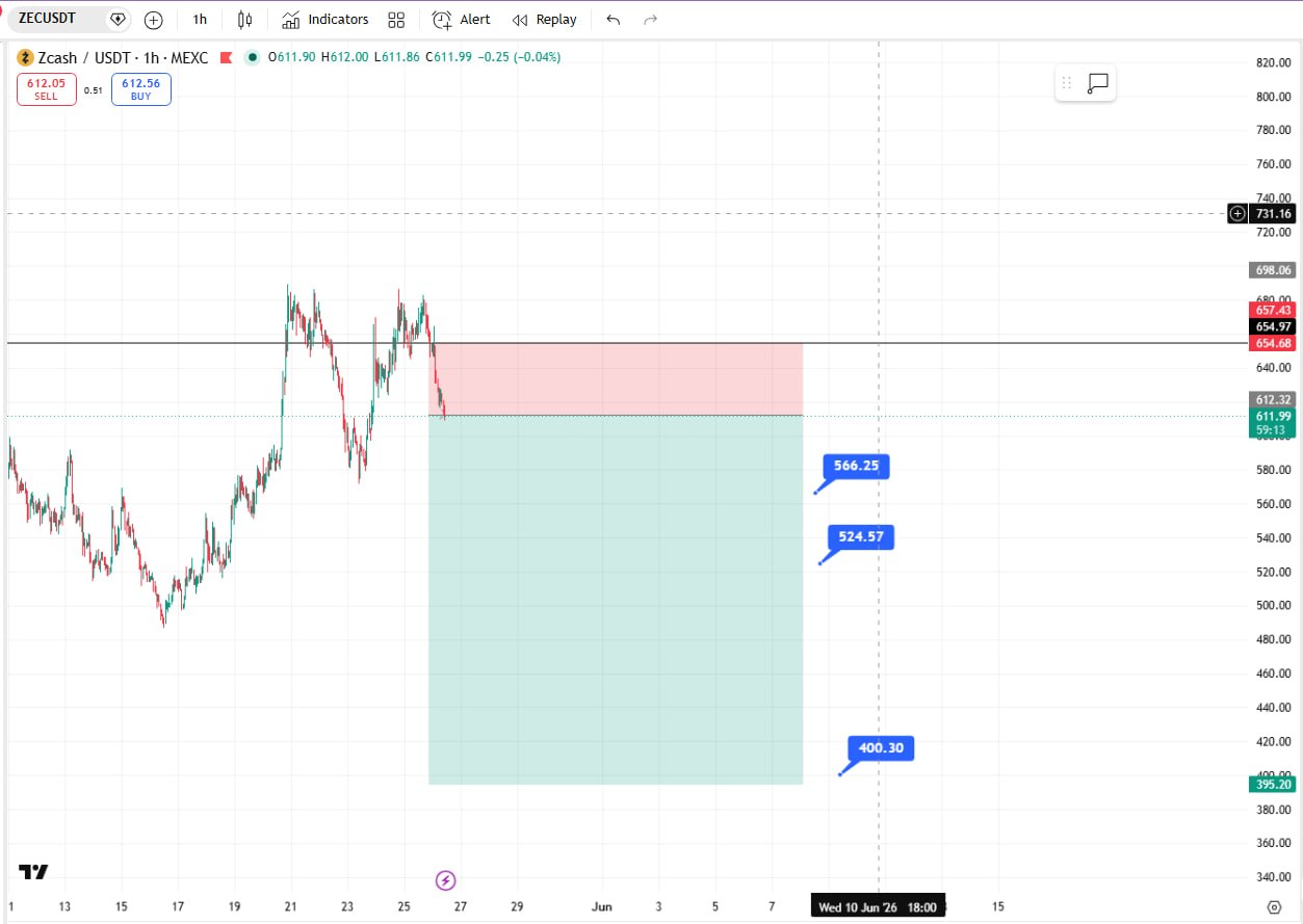 ZECUSDT SHORT signal screenshot by Crypto Ninjas Trading 🥷🏿