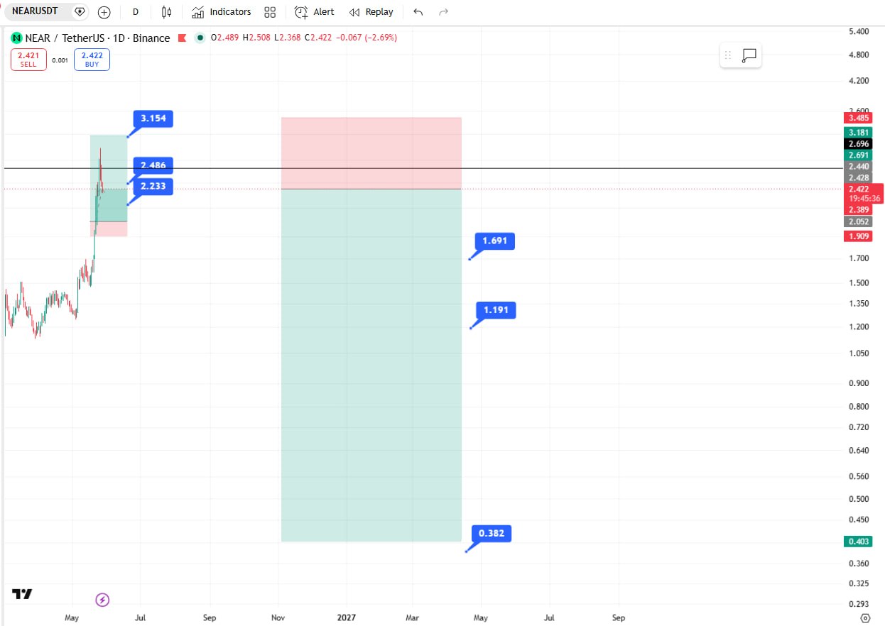 NEARUSDT SHORT signal screenshot by Crypto Ninjas Trading 🥷🏿