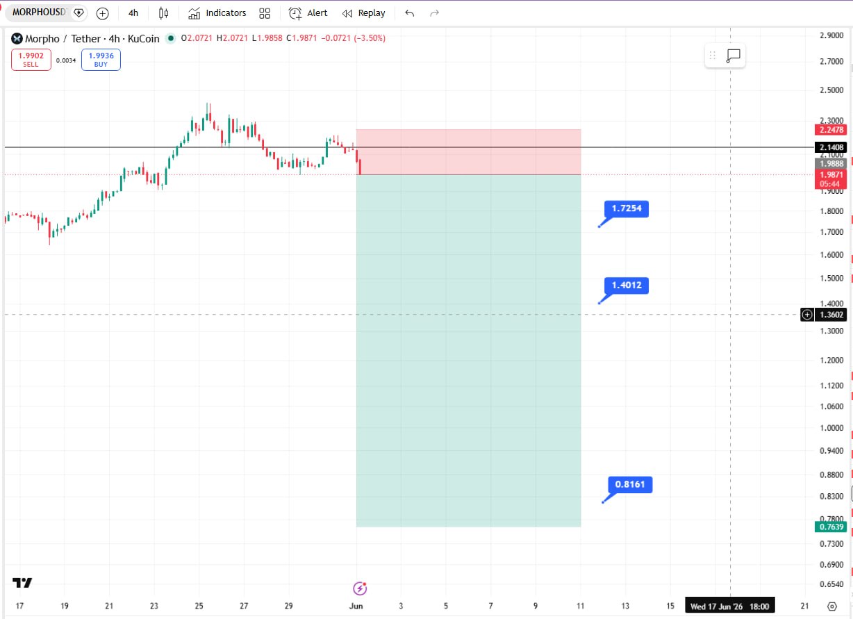 MORPHOUSDT SHORT signal screenshot by Crypto Ninjas Trading 🥷🏿