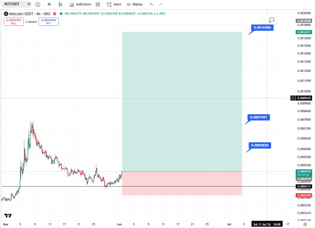 DOGSUSDT LONG signal screenshot by Crypto Ninjas Trading 🥷🏿