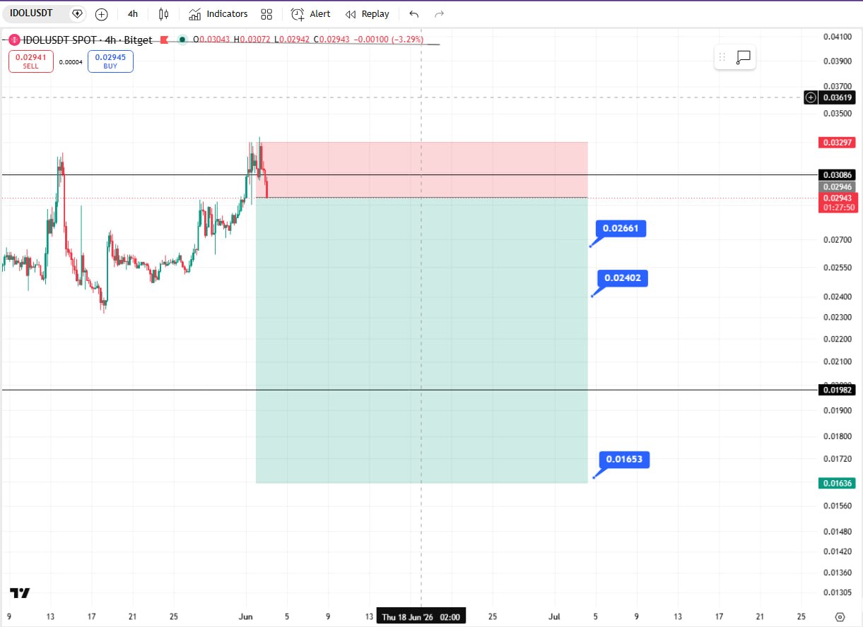 IDOLUSDT SHORT signal screenshot by Crypto Ninjas Trading 🥷🏿