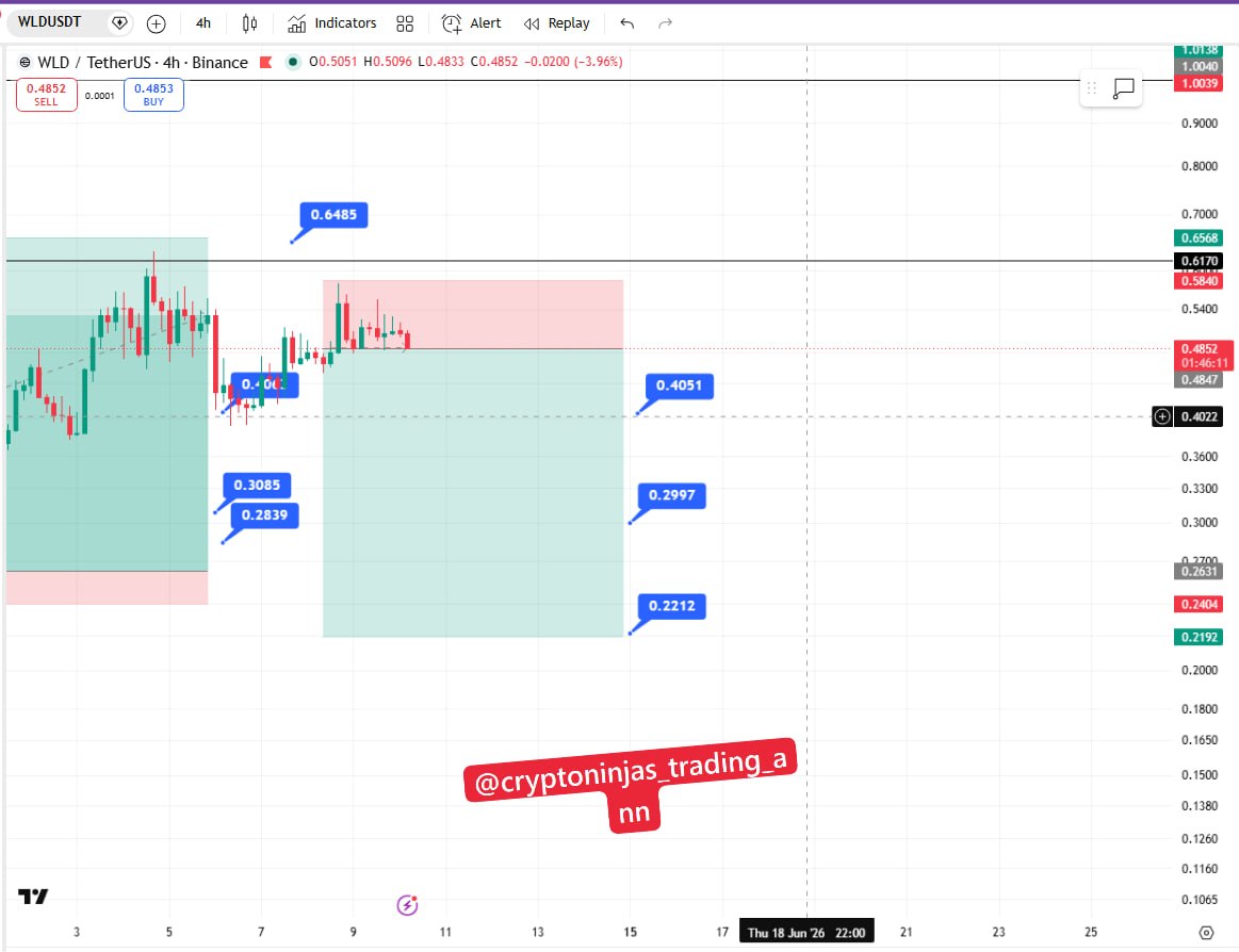 WLDUSDT SHORT signal screenshot by Crypto Ninjas Trading 🥷🏿