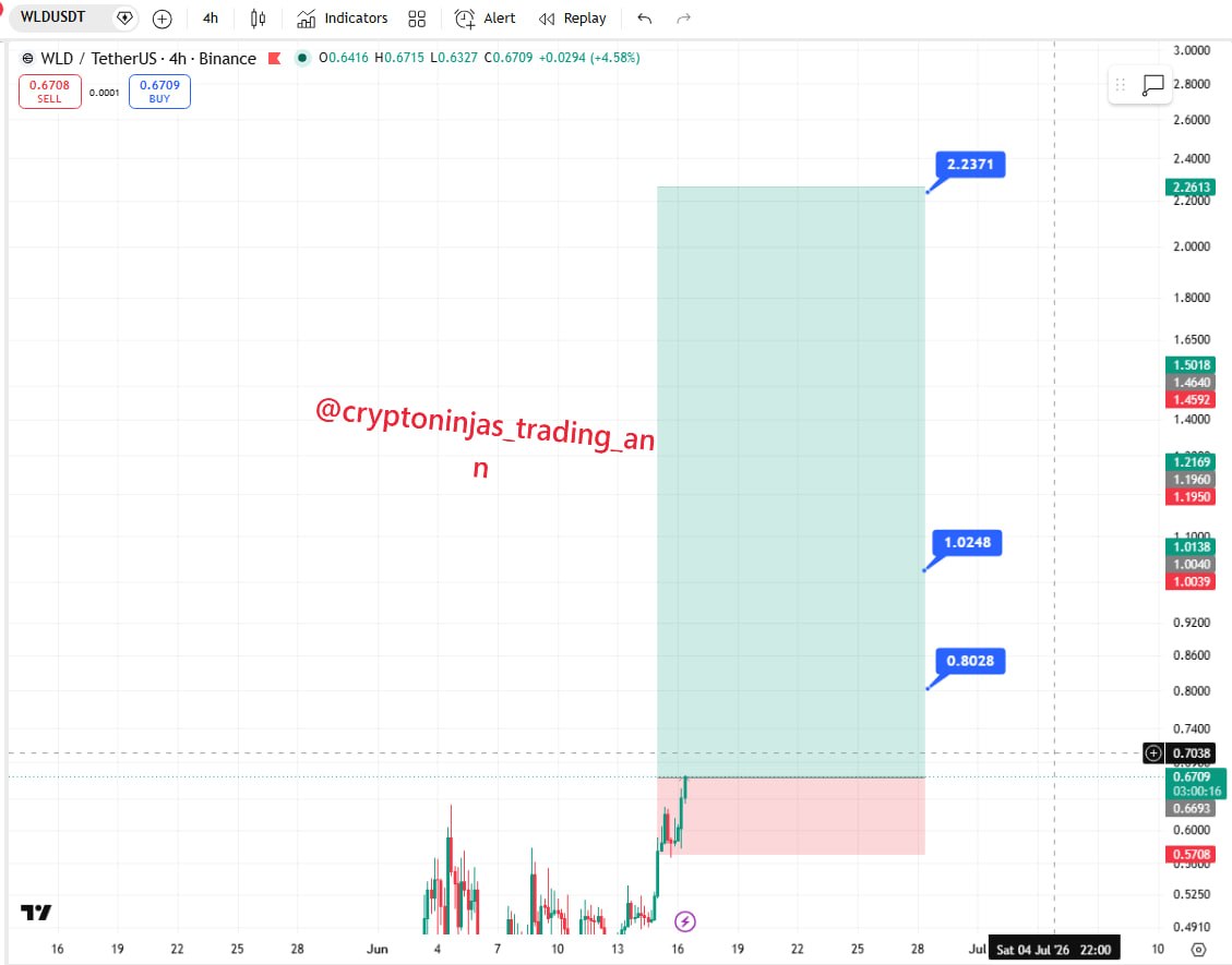 WLDUSDT LONG signal screenshot by Crypto Ninjas Trading 🥷🏿