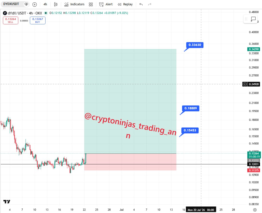 DYDXUSDT LONG signal screenshot by Crypto Ninjas Trading 🥷🏿