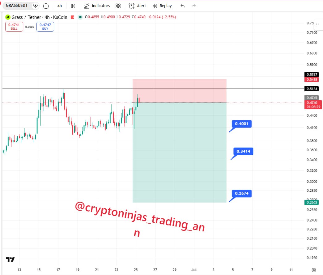 GRASSUSDT SHORT signal screenshot by Crypto Ninjas Trading 🥷🏿
