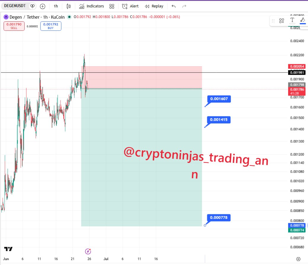 DEGENUSDT SHORT signal screenshot by Crypto Ninjas Trading 🥷🏿