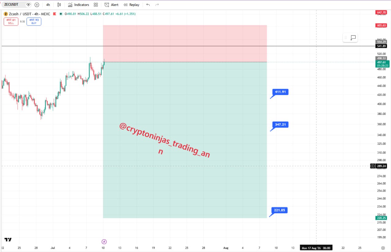 ZECUSDT SHORT signal screenshot by Crypto Ninjas Trading 🥷🏿