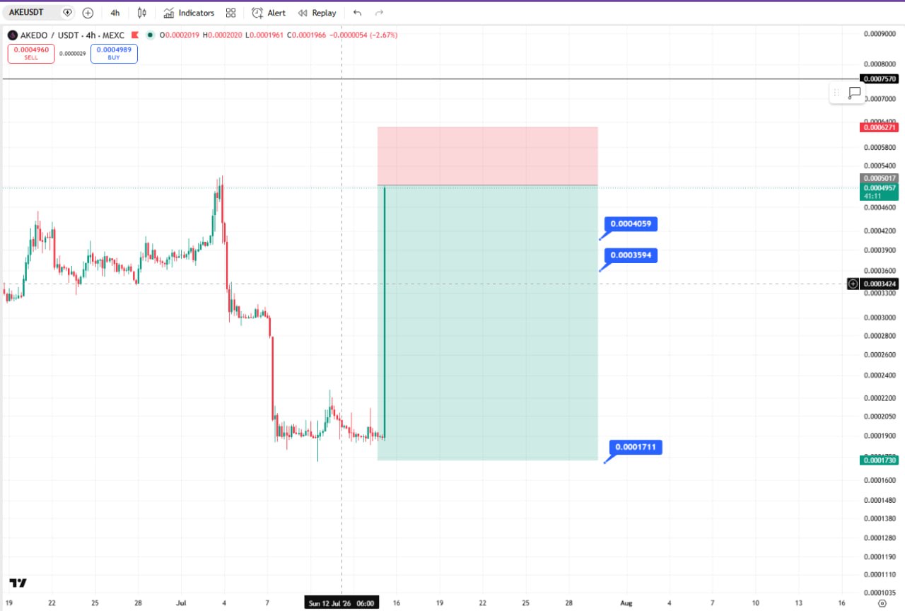AKEUSDT SHORT signal screenshot by Crypto Ninjas Trading 🥷🏿